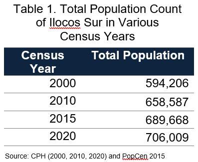 municipalities of ilocos sur|Population Count of Ilocos Sur reaches 706,009 in 2020.